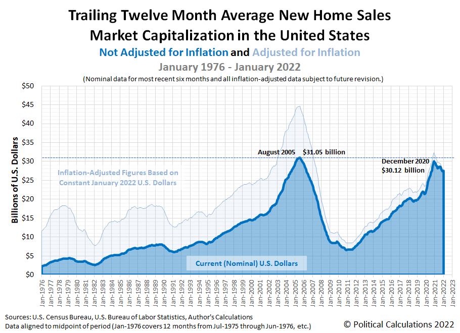 Trailing Twelve Month Average New Home Sales Market Capitalizaton in the United States, January 1976 - January 2022