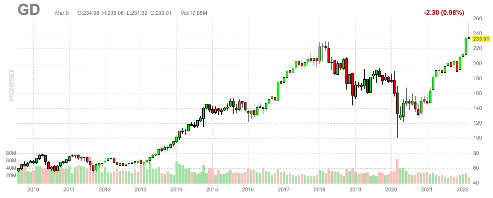 General Dynamics' Dividends - Looking Beyond The War (NYSE:GD ...