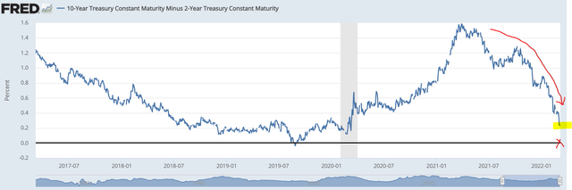 10-year treasury - Yield curve is inverting