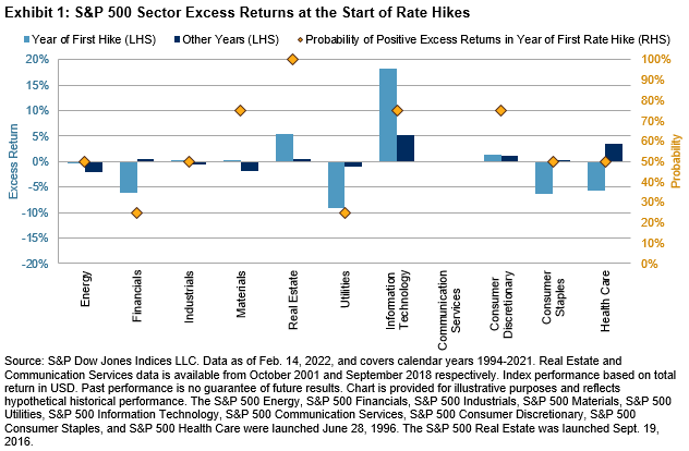 S&P 500 sector excess returns at start of rate hikes