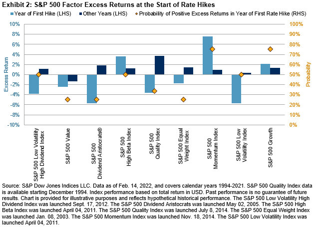 S&P 500 factor excess returns at start of rate hikes