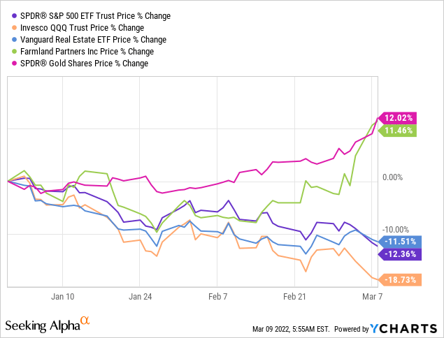 SPY vs QQQ vs VNQ vs GLD vs Farmland Partners price