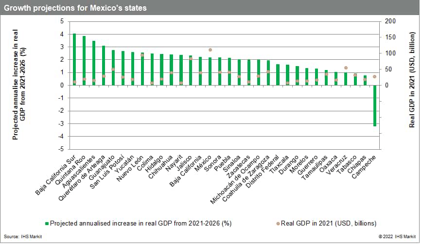 Mexican state economic data