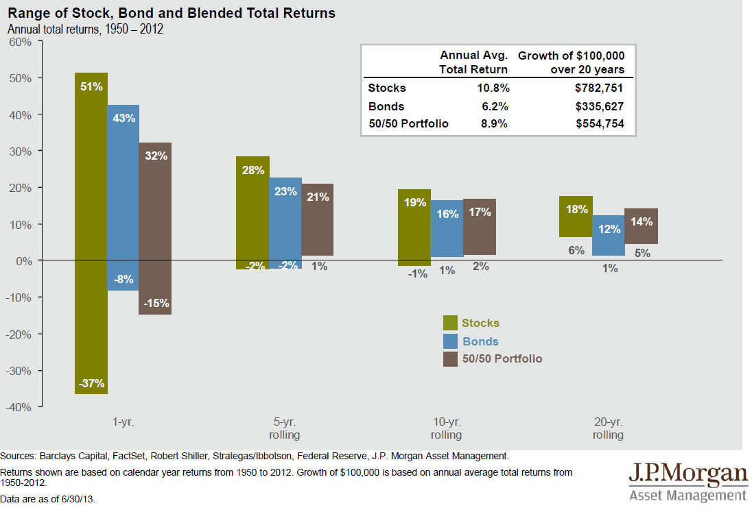 Range of stocks, bonds, and blended total returns