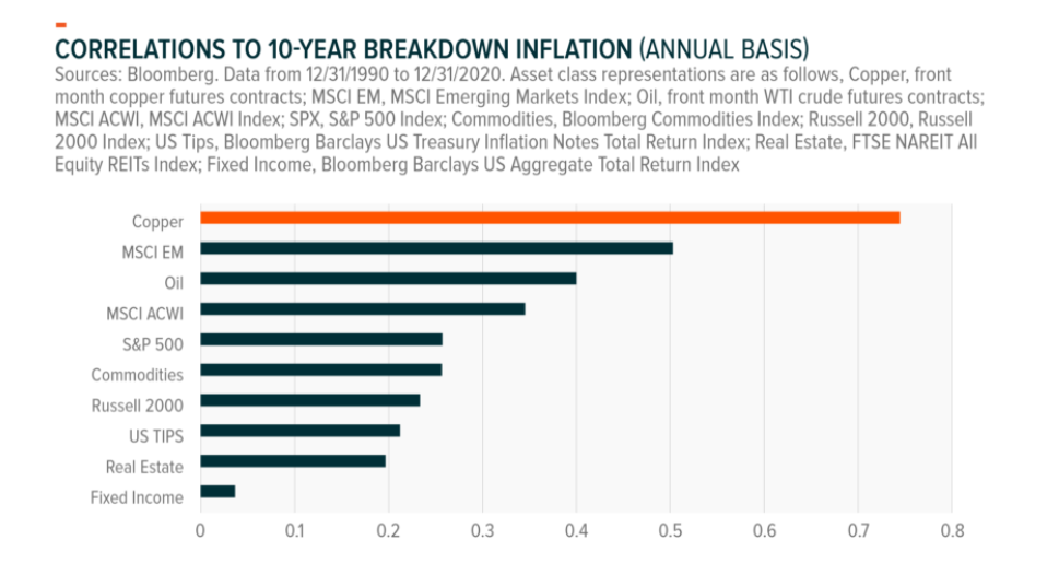 Correlation to 10-year breakdown inflation