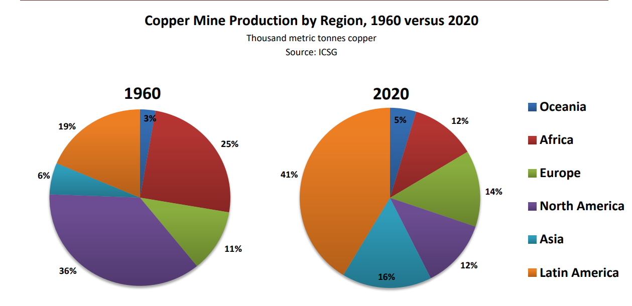 Copper mine production Geographic breakup