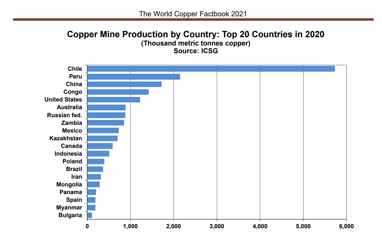 Copper mine production by country