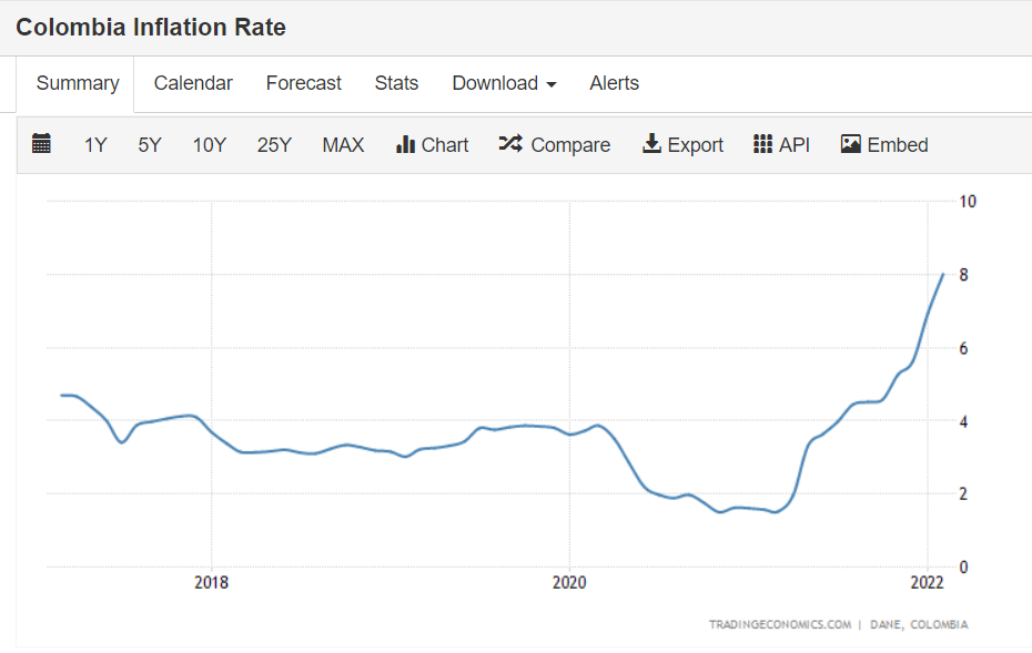 Colombia Inflation rate
