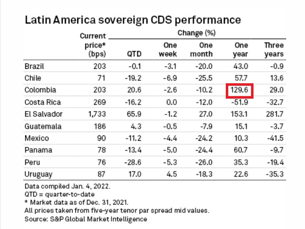 Latin America soveregin CDS performance 
