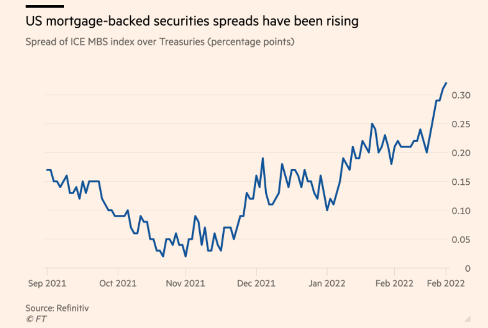 MBS spreads