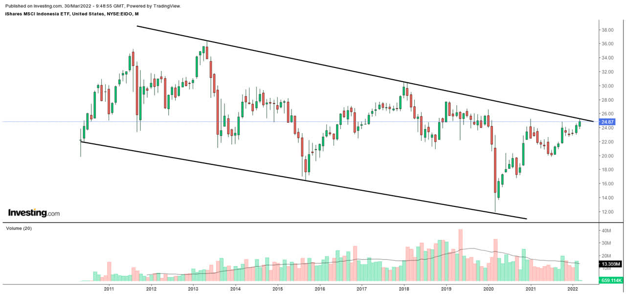 Tech chart