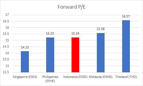 Forward PE