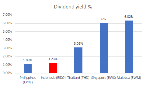 Dividend yield