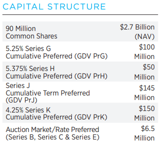 GDV Capital Structure