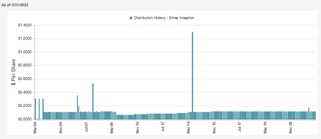 GDV Distribution History