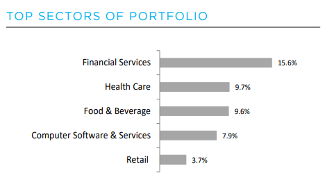 GDV Sector Allocation