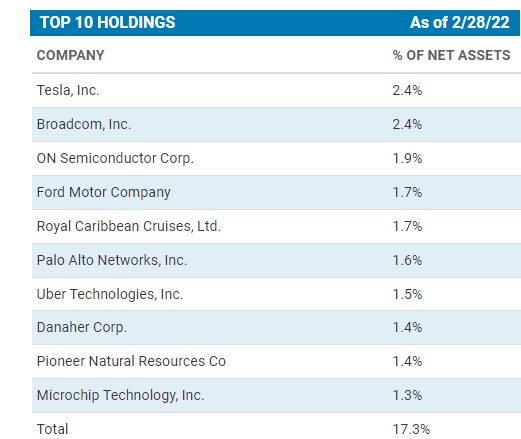 CCD Top 10 Holdings