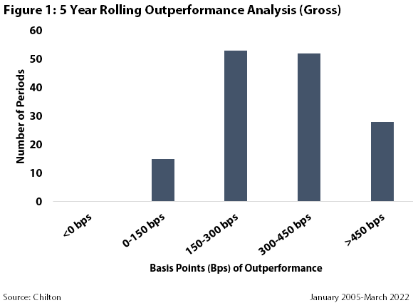 5 year rolling outperformance
