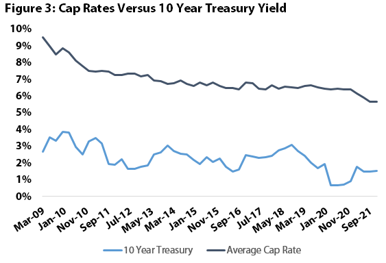 cap rates vs 10 year treasury yield