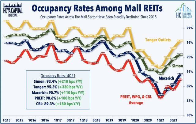occupancy rates mall REITs