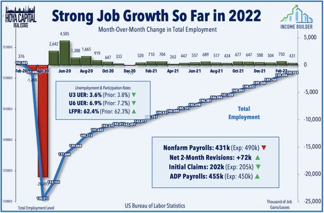 job growth march 2022