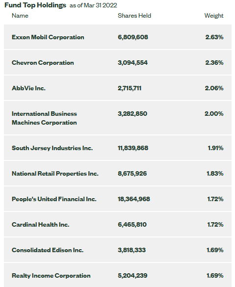 SDY ETF Top-10 Holdings