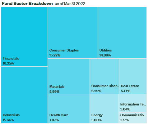 SDY ETF Sector Allocation