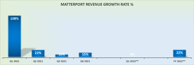 Matterport revenue growth rates, **guidance