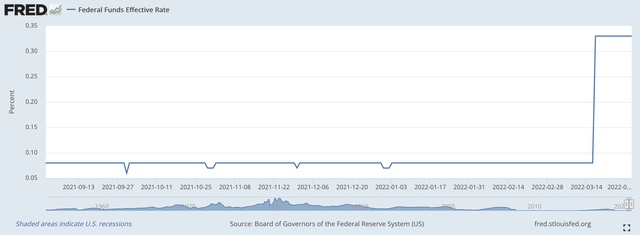 Federal funds rate