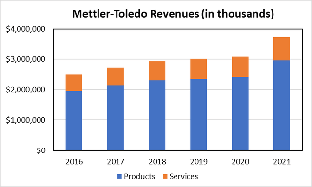 Chart showing Mettler-Toledo revenue by source for 2016-2021