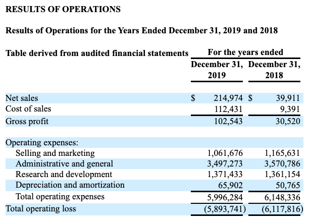 Co-Diagnostics financials