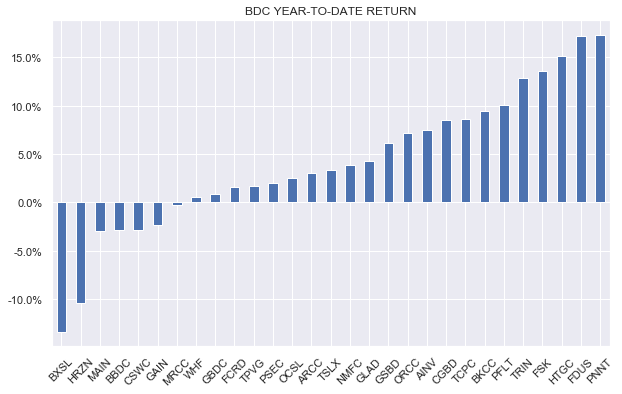 BDC year-to-date return