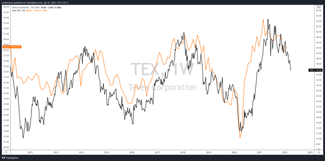 TEX vs. ISM