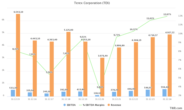 TEX financials