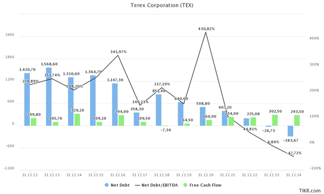 TEX financials