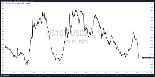 10y/2y yield curve