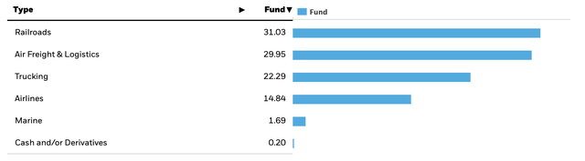 iShares IYT ETF exposure per industry