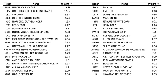 IYT ETF holdings