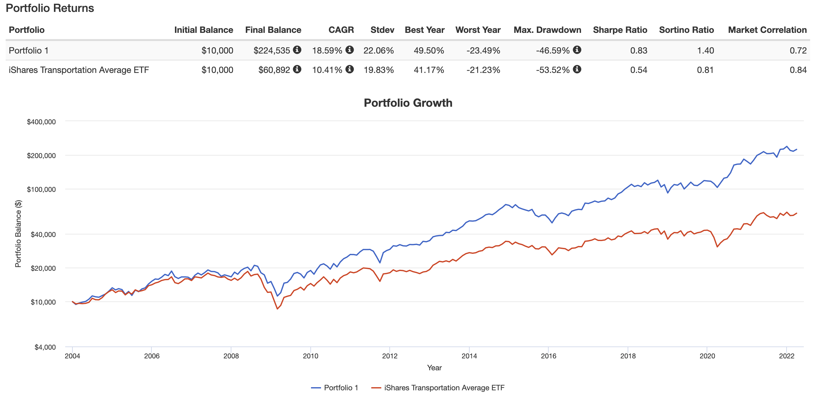 Portfolio Visualizer comparison