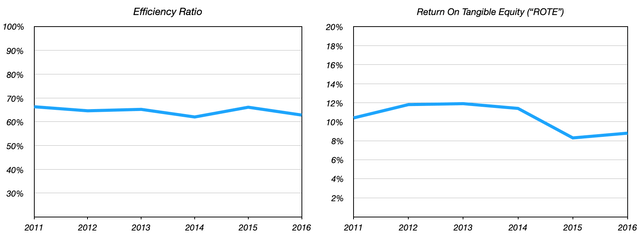 Hancock Whitney Efficiency Ratio and Return on Tangible Equity 2011 through 2016