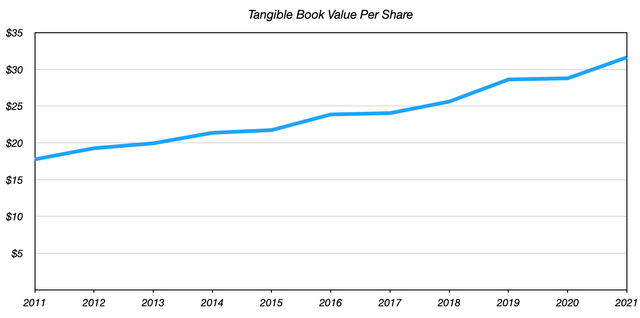 Hancock Whitney: Tangible Book Value Per Share 2011 Through 2021