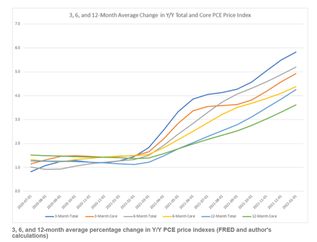 Various averages of the Y/Y percentage change in core and total PCE price indexes Various averages of the Y/Y percentage change in core and total PCE price indexes (Data from the FRED system; author