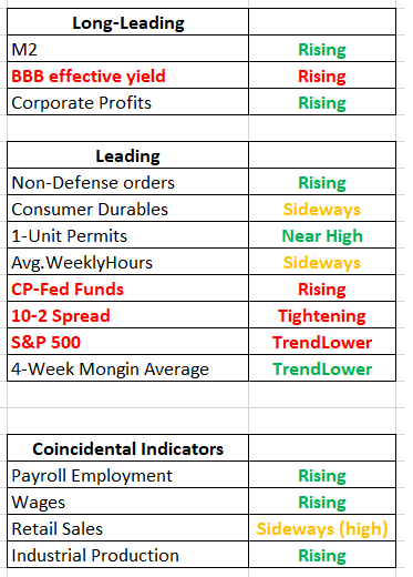 spreadsheet of long-leading, leading, and coincidental indicators