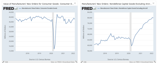 Durable goods and goods excluding aircraft