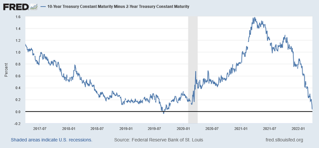 10-year-2-year treasury spread