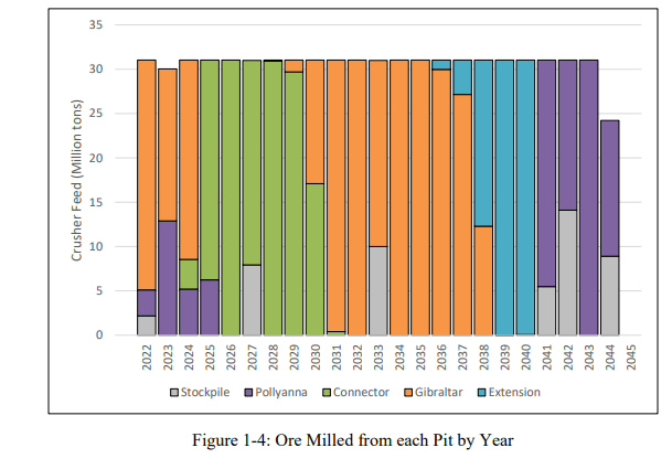 New Plan For Ore Milling By Year