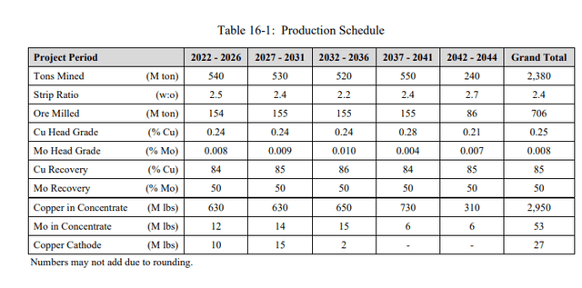 New Production Schedule