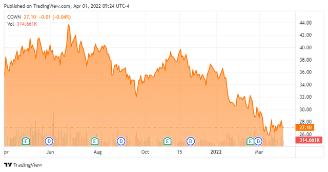 COWN - Stock Chart