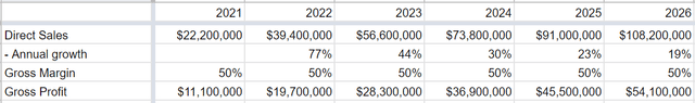 Table of estimated growth in direct sales through 2026