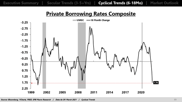 Private Borrowing Rates
